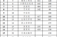 云南省2020年高職院校招收“三校生” 招生錄取最低控制分?jǐn)?shù)線